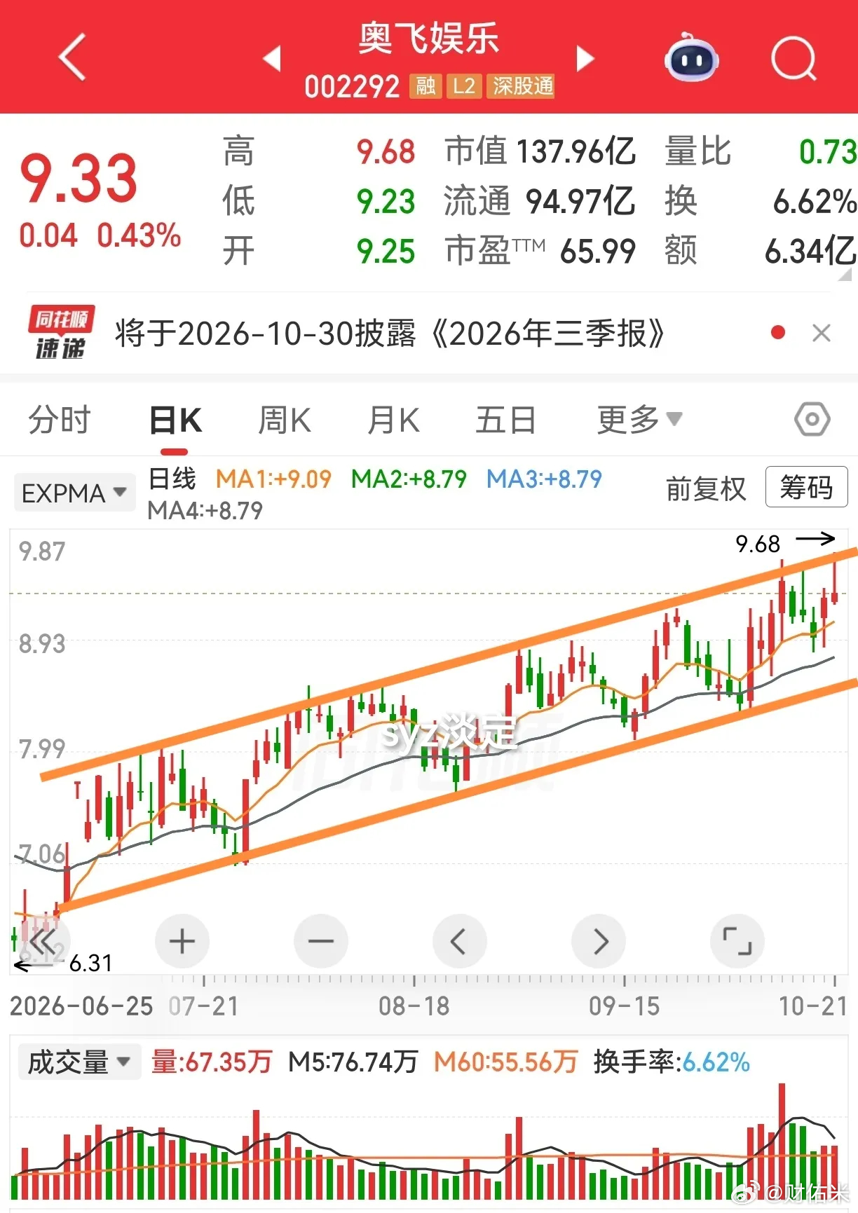 奥飞娱乐和澳洋健康，都是走轨道式形态的，不同的地方是澳洋健康起步是四连板打开的轨