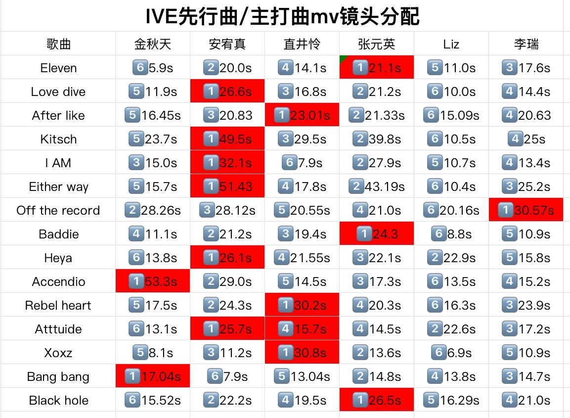 IVE出道至今先行曲&主打曲 MV 镜头分配拉表金秋天、直井怜、安宥真、张元英、
