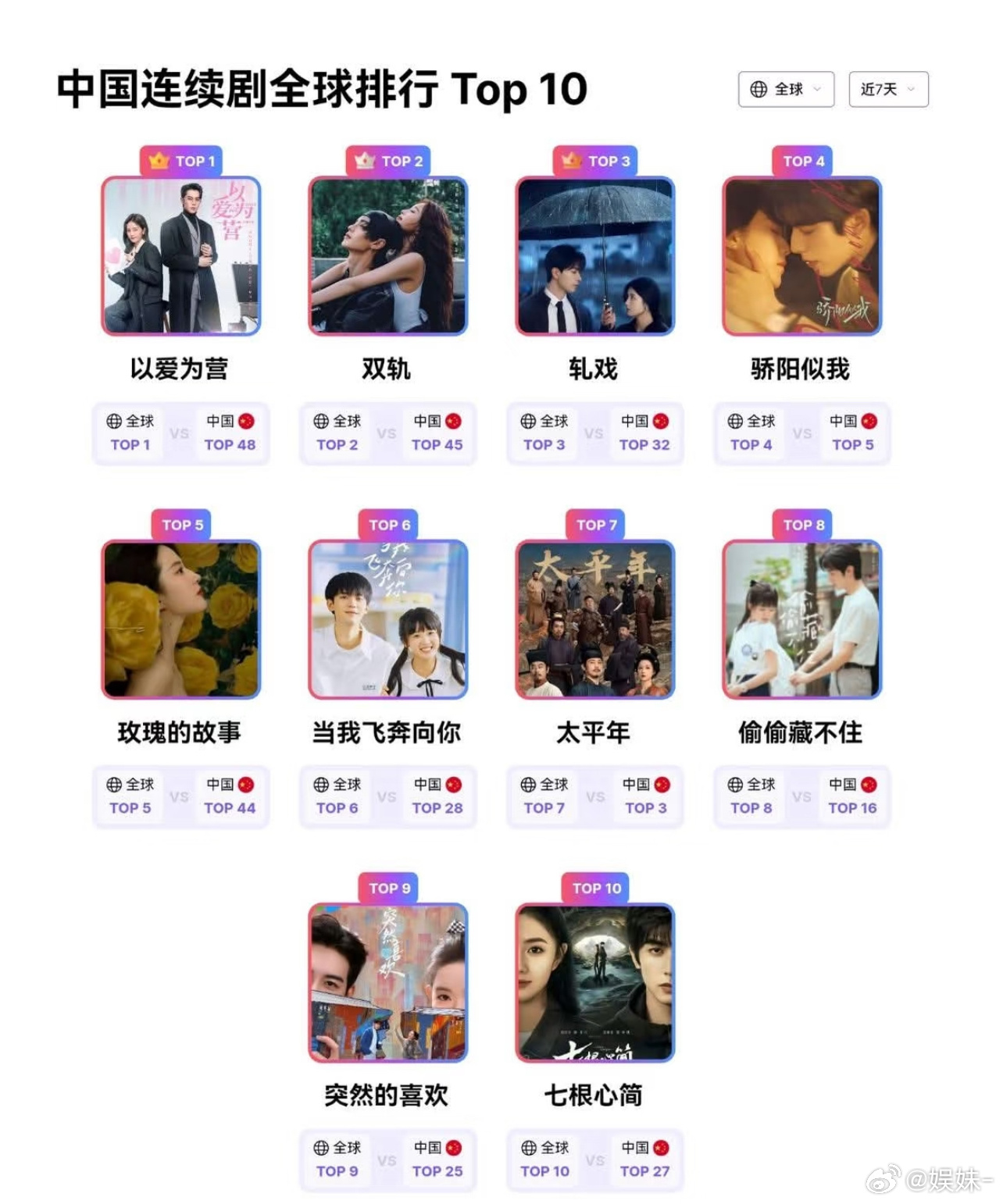 白鹿这部剧又重回第一名，这个榜单其它剧变来变去，以爱为营一直在，还有偷偷 