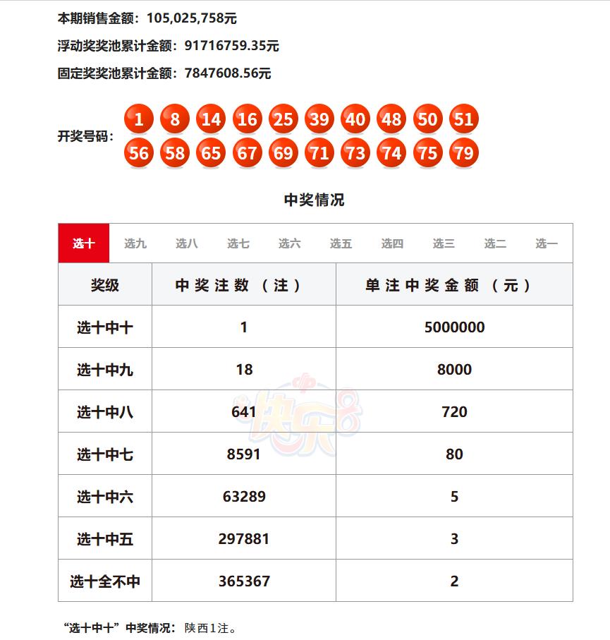 昨晚开奖的快乐8中出一等奖一注，单注奖金500万，被陕西彩民摘得，又一位彩民翻身