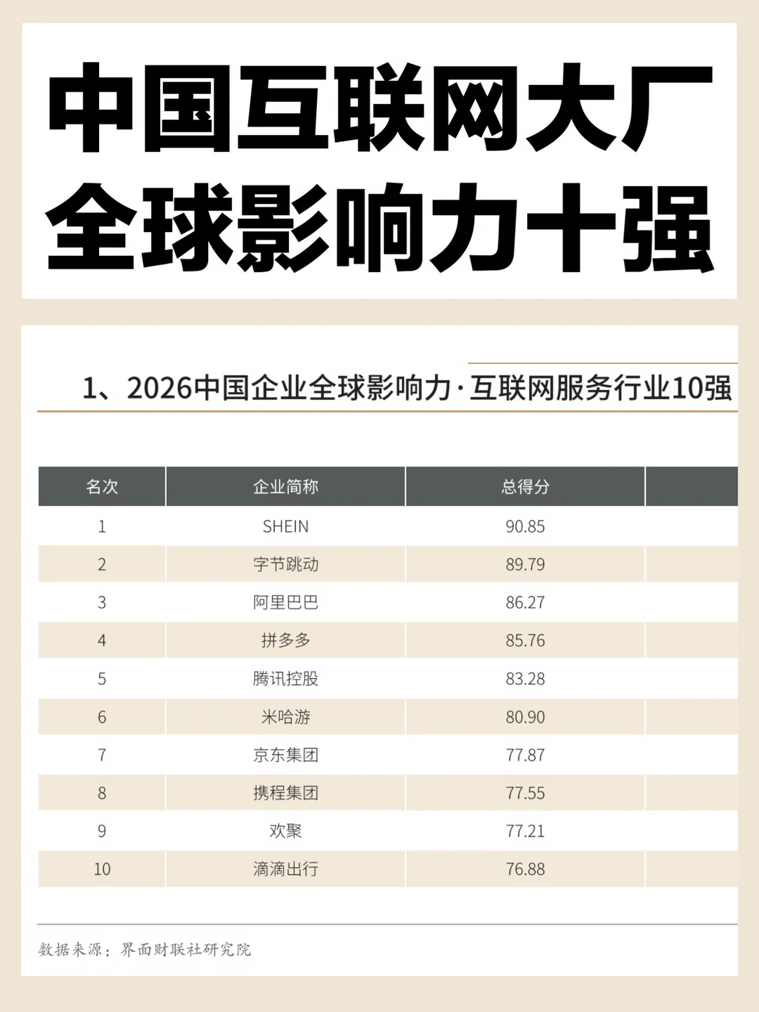 中国互联网大厂全球影响力十强来了