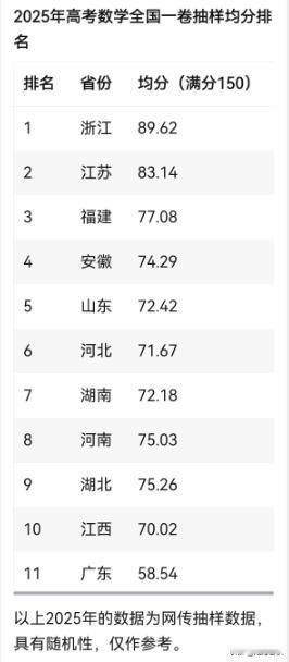 广东孩子的数学真的这么差吗
11个省使用高考1卷
广东省连续两年数学平均分垫底