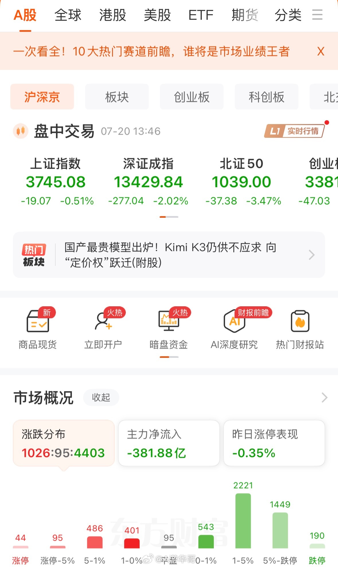 大盘继续下跌翻绿，真没法玩！大家都空仓休息吧长鑫科技在行业巅峰时期巨额融资上市，