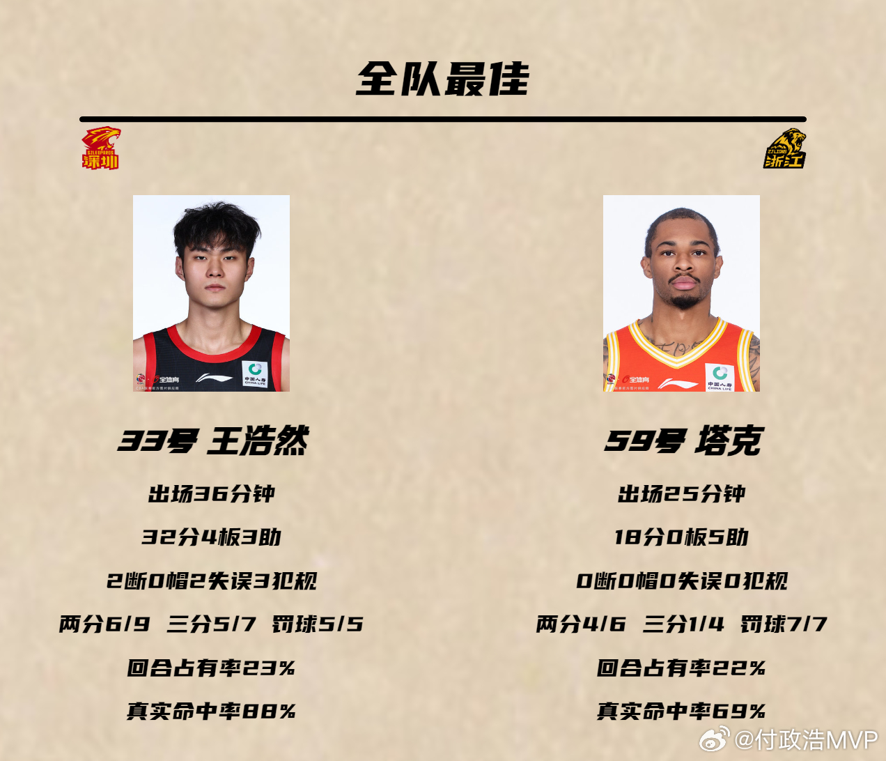 深圳男篮大胜卫冕冠军广厦男篮，最多领先29分之多。王浩然16投11中、三分7中5