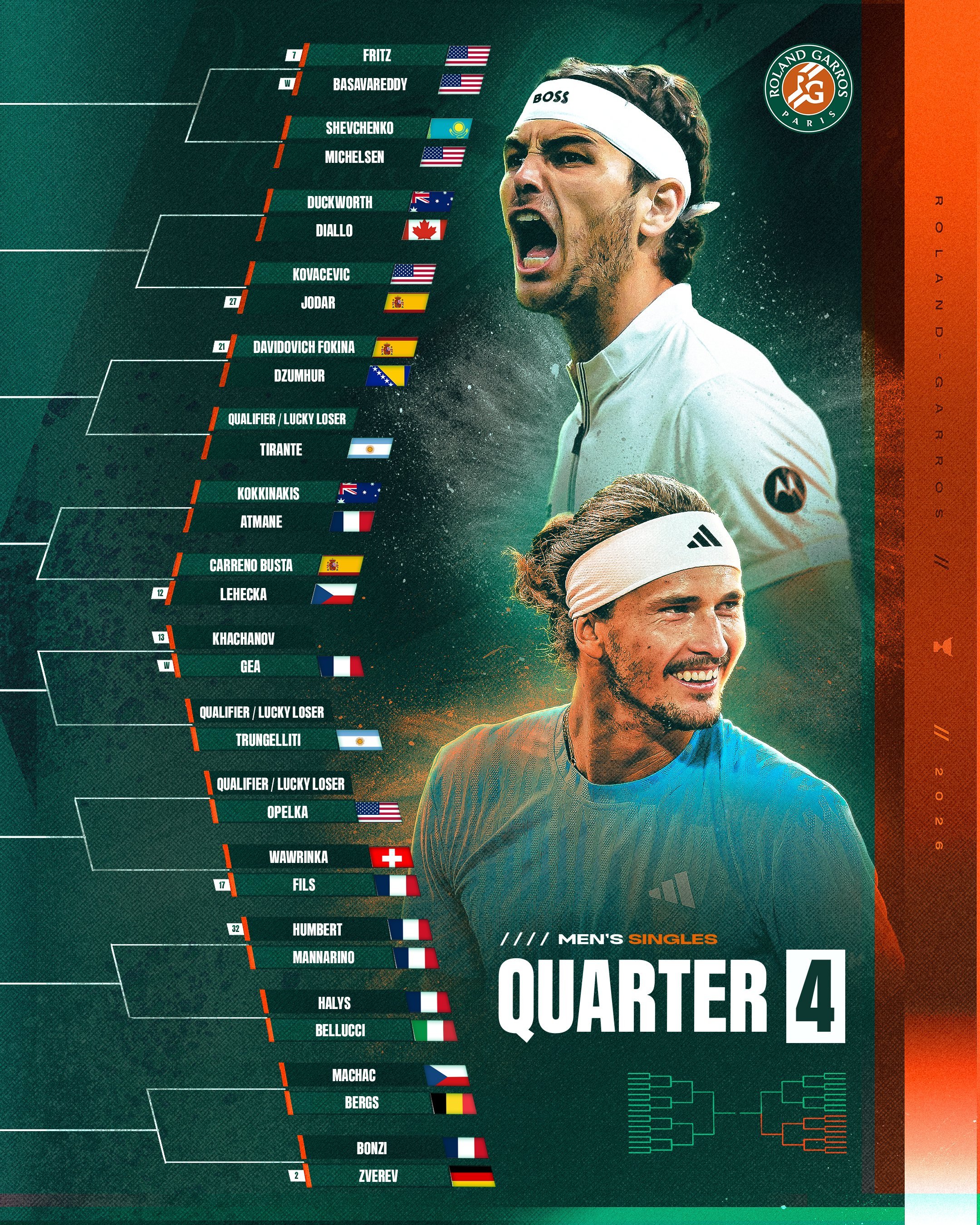 体育大赏｜法网2026  🎾热血版男单签表↓【1】辛纳 —— 谢尔顿【5】【4