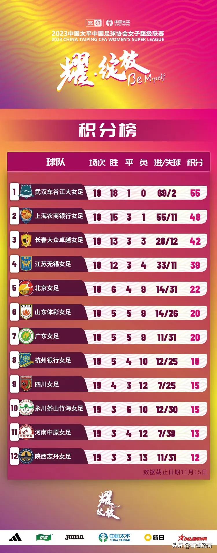 中国女超19轮:谁能击败武汉？11连胜武汉离4连冠仅一步之遥！河南，陕西保级不容