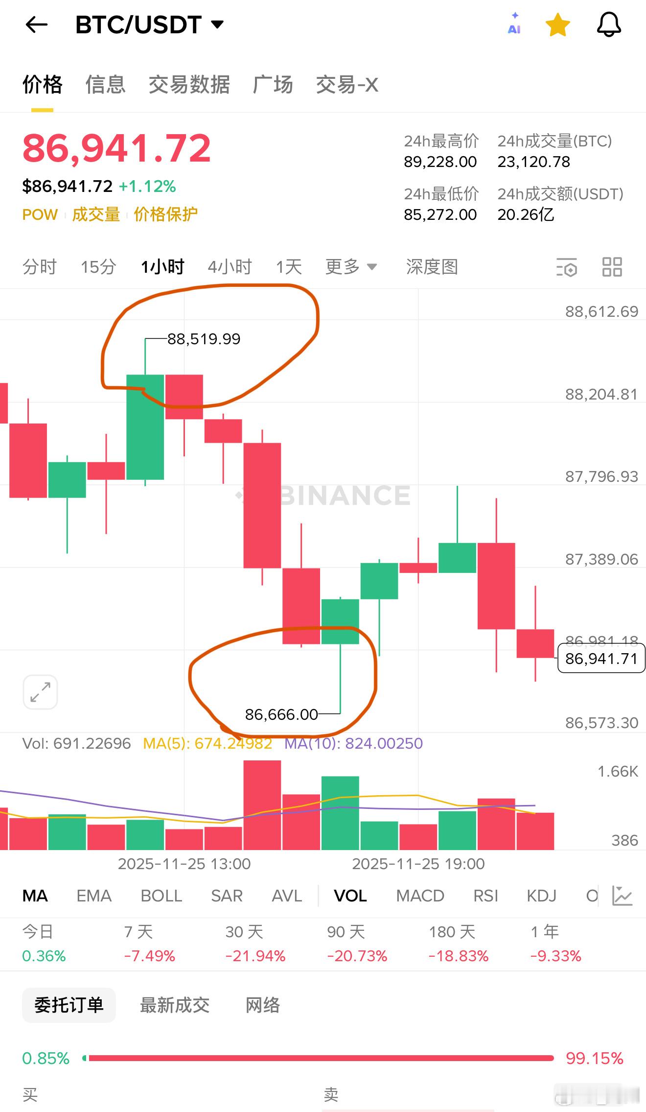 你只要记住这段反弹仅仅是空头回补而已，所以反弹空是最佳选择，虽然市场看起来在涨，
