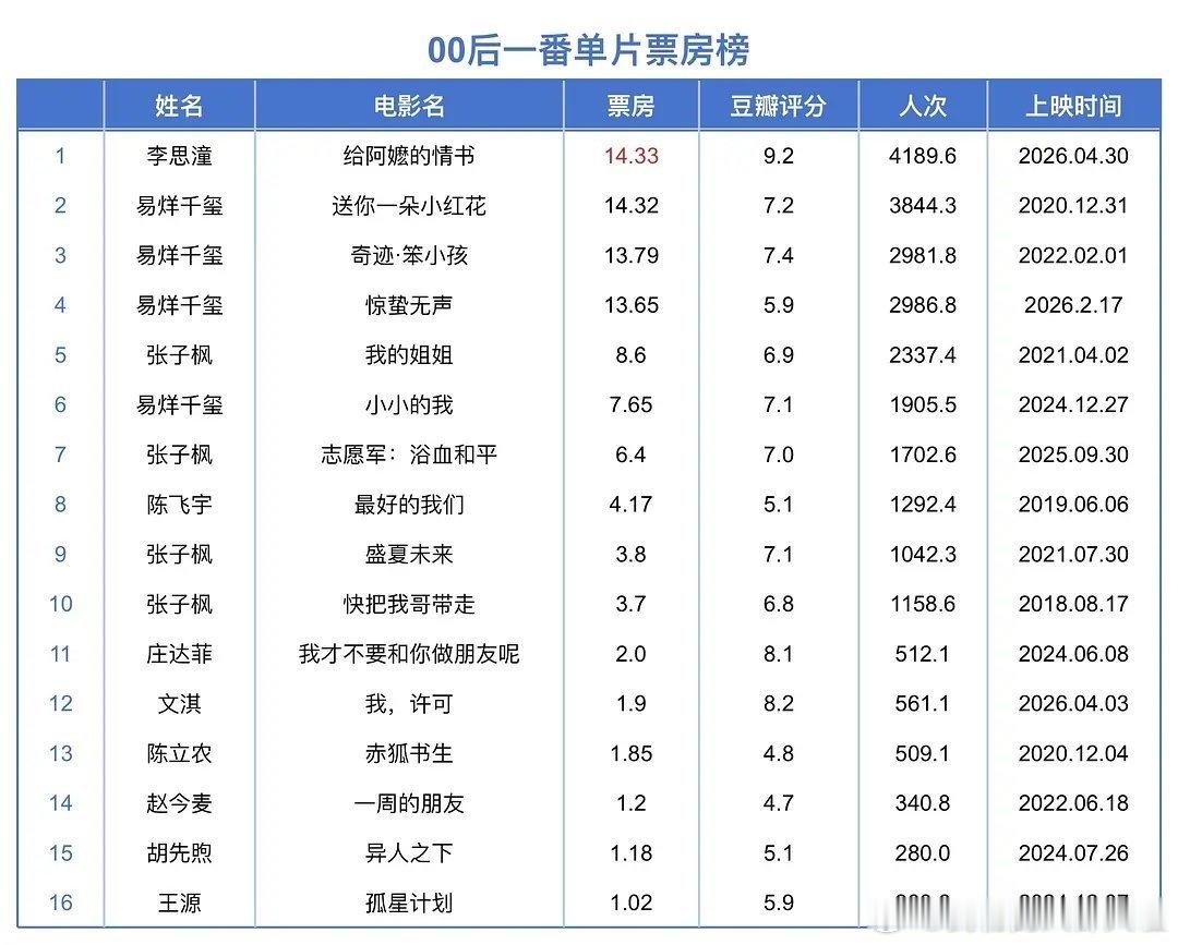 00后一番电影票房榜李思潼第一易烊千玺成绩也很不错啊，00生第一 
