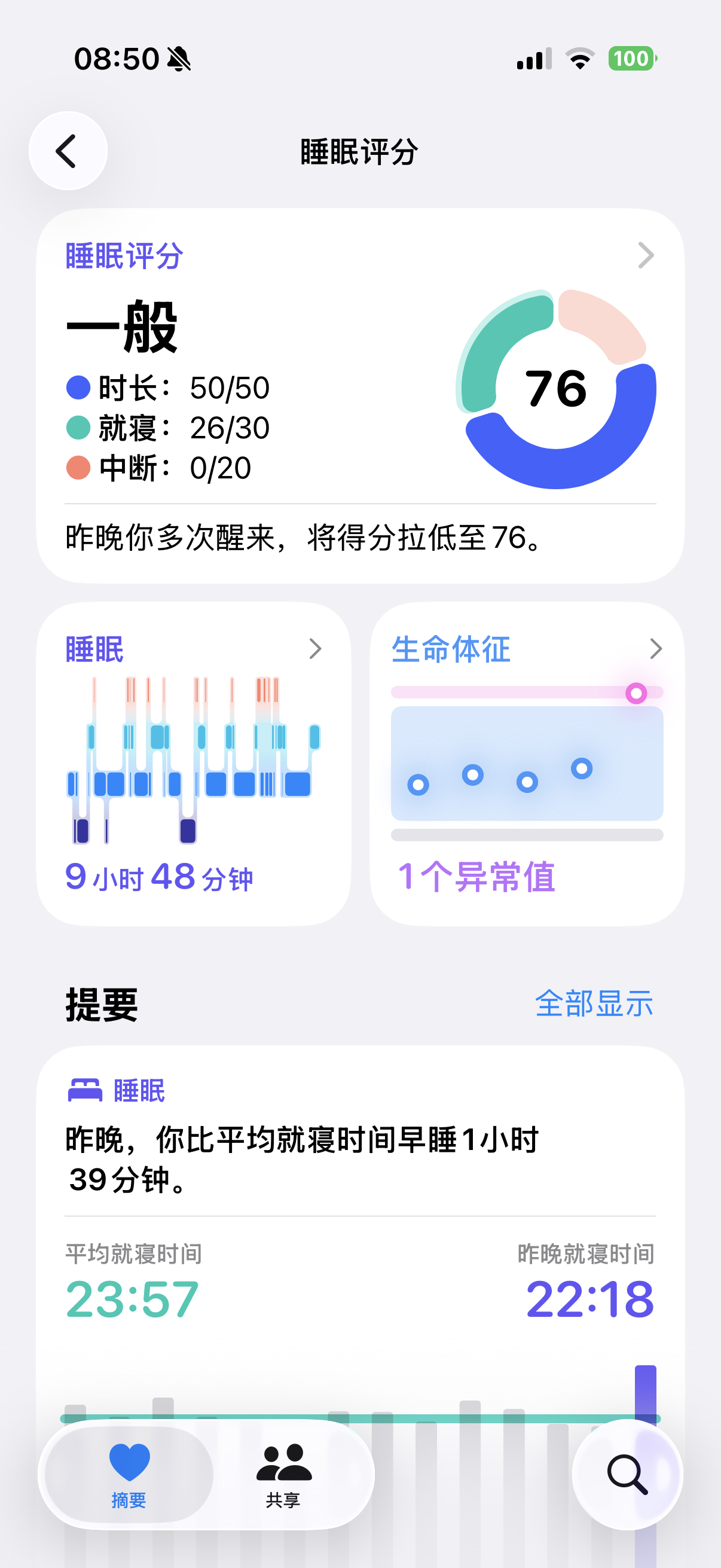 这应该是我睡的最久的一次了但也只有76分
