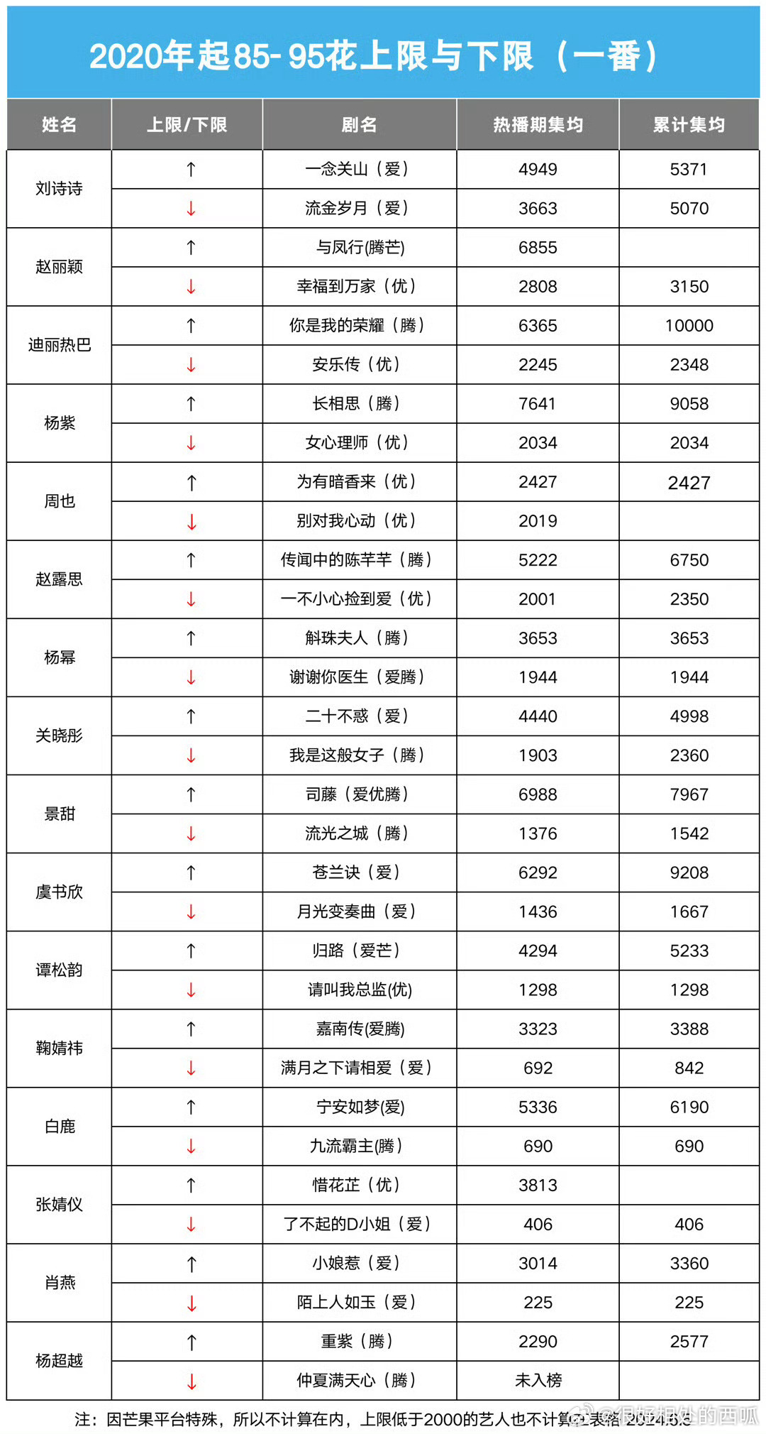 85-95花的上限与下限更新 ​​​，90🌸迪丽热巴又是Top1，我发现只要公