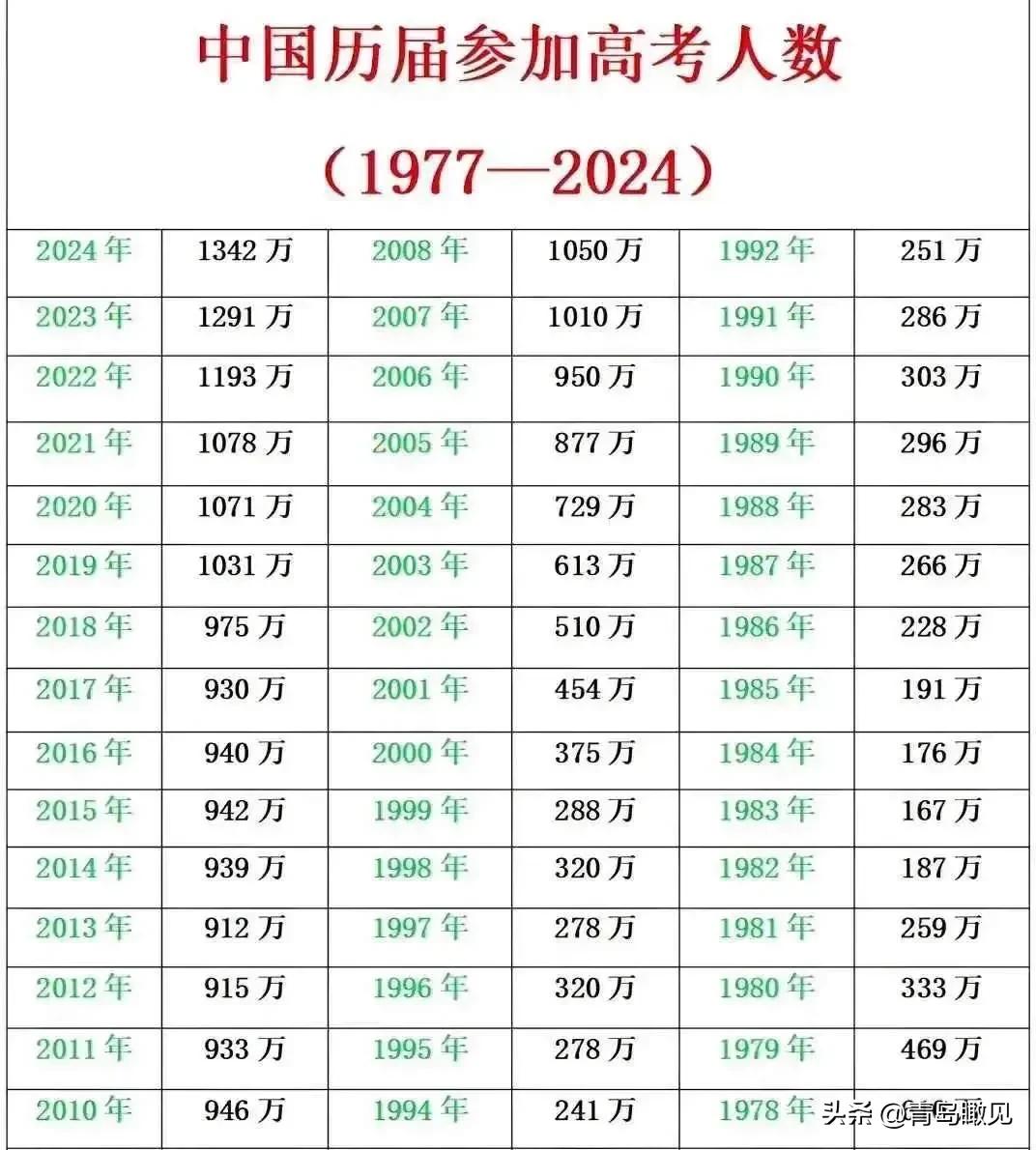 8年来首降！今年高考报名人数1335万人，8年来首次降低！

昨天，教育部公布今