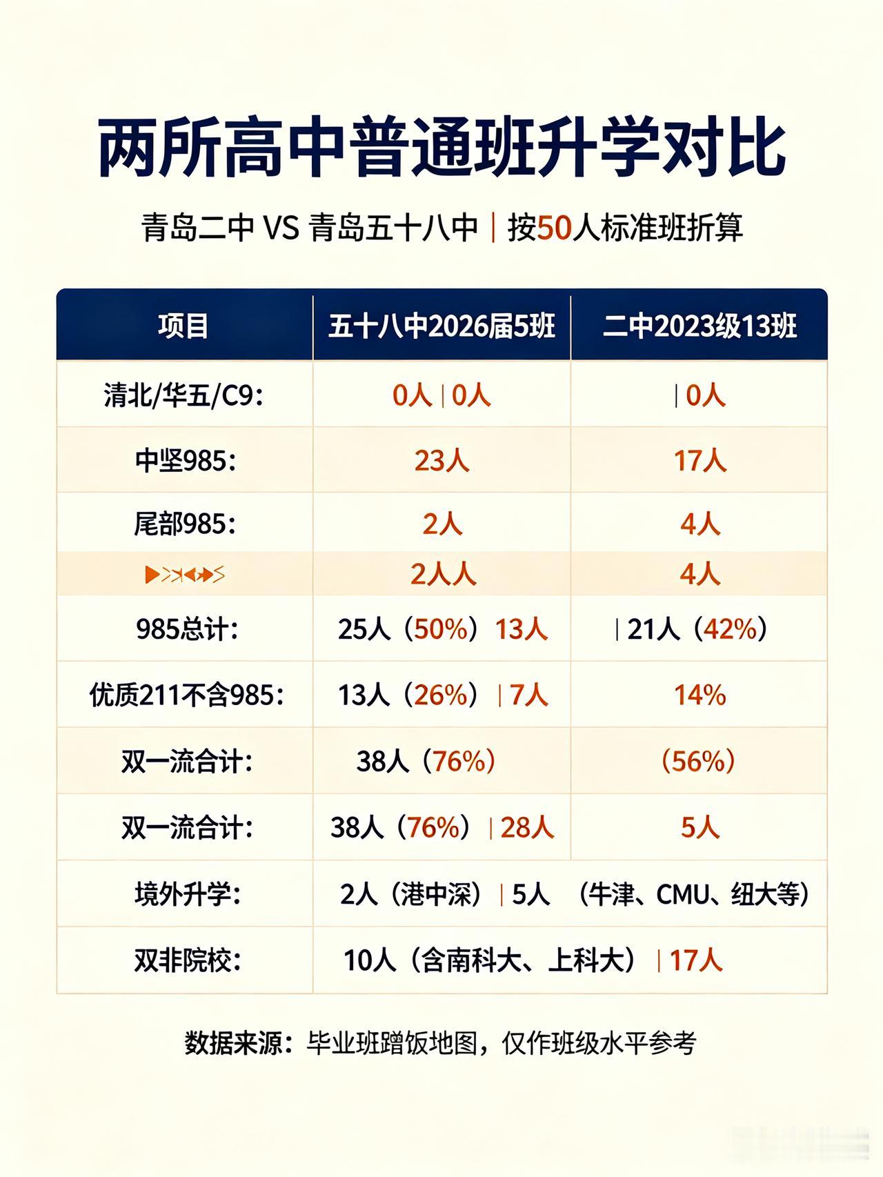 两张蹭饭地图扒出真相：二中vs五十八中普通班，按50人标准班算，差距比你想的更具