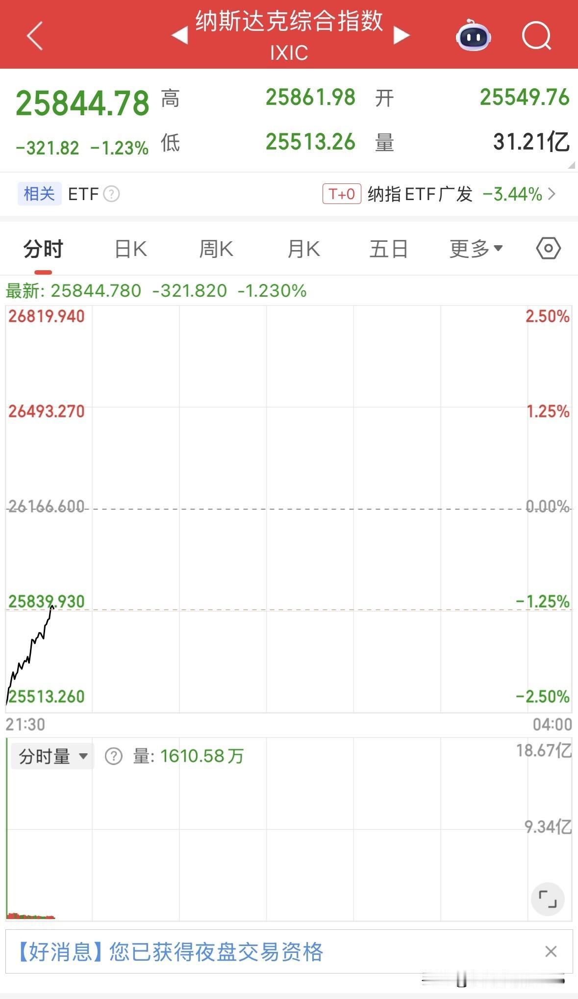 目前正在艰苦的鏖战中，我相信目前全球股市的上升周期都没有走完，不会止步于此，后面