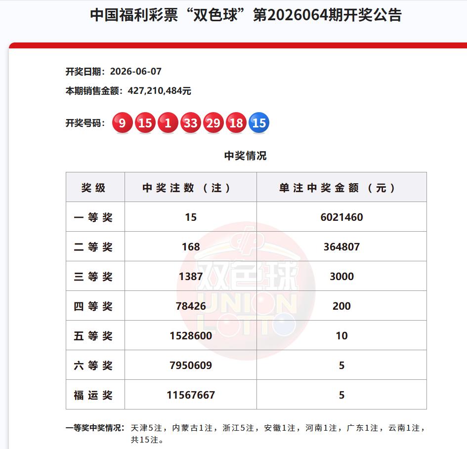 15注一等奖，单注奖金602万，天津和浙江彩民或拿下3010万大奖。这是昨晚开奖
