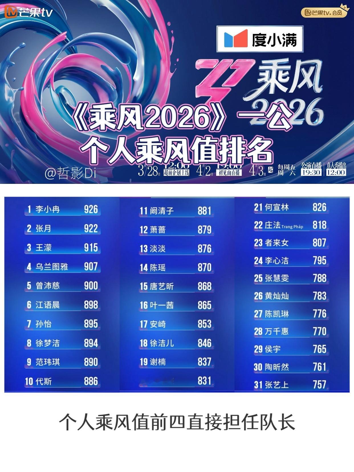 乘风二公真人秀《乘风2026》一公个人乘风值结果公布，一公乘风值排名前四的李小冉