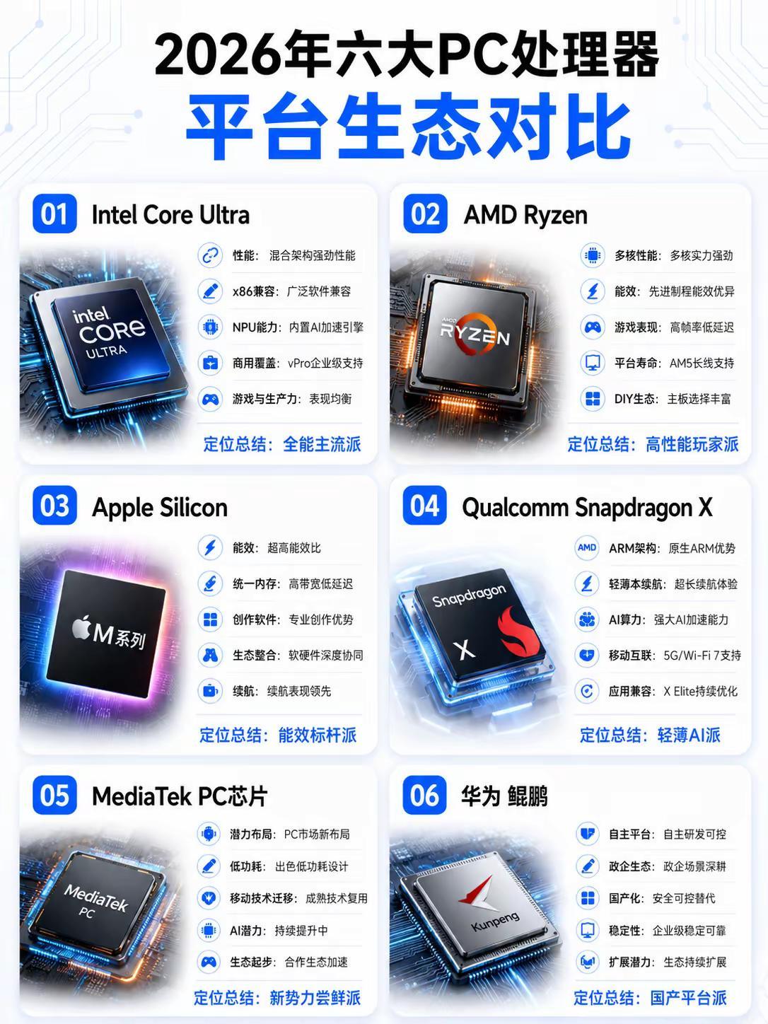 PC处理器平台生态对比。处理器 电脑 数码资讯 数码科技