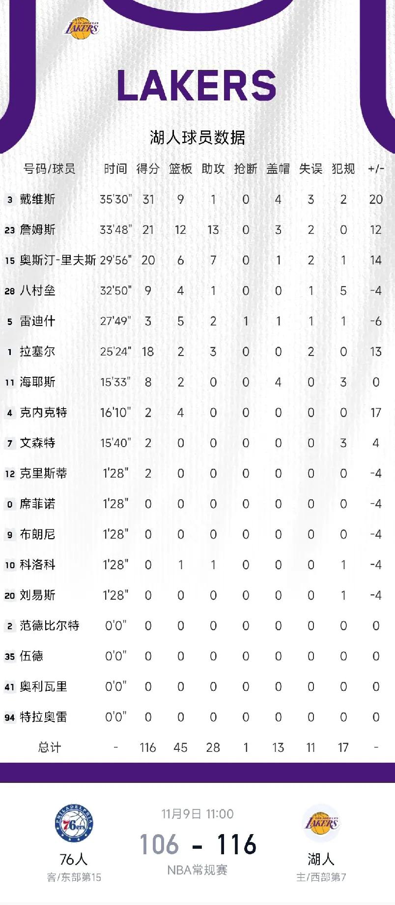 天呐！太可怕了，湖人今天只有14次罚球，而76人竟然有23次罚球，裁判是怎么回事