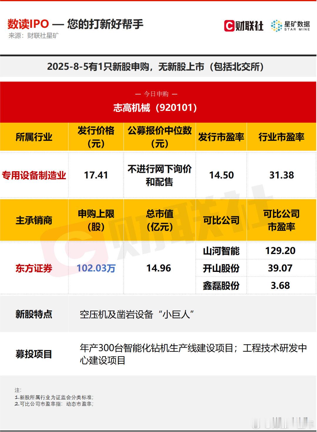 A股 今日有1只新股申购，为北交所的志高机械；无新股上市。 ​​​