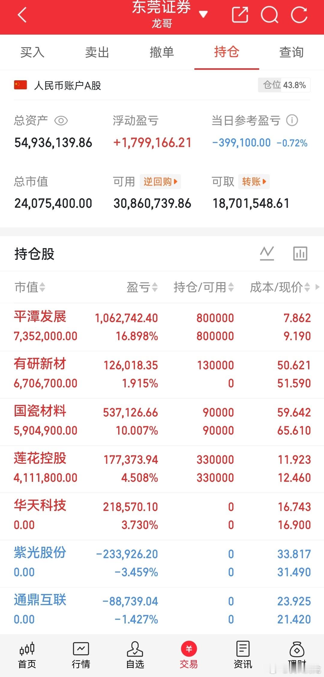 龙哥我的实盘记录来了！ 今日持仓有研新材 上机平潭发展 持有通鼎互联 下了紫光股