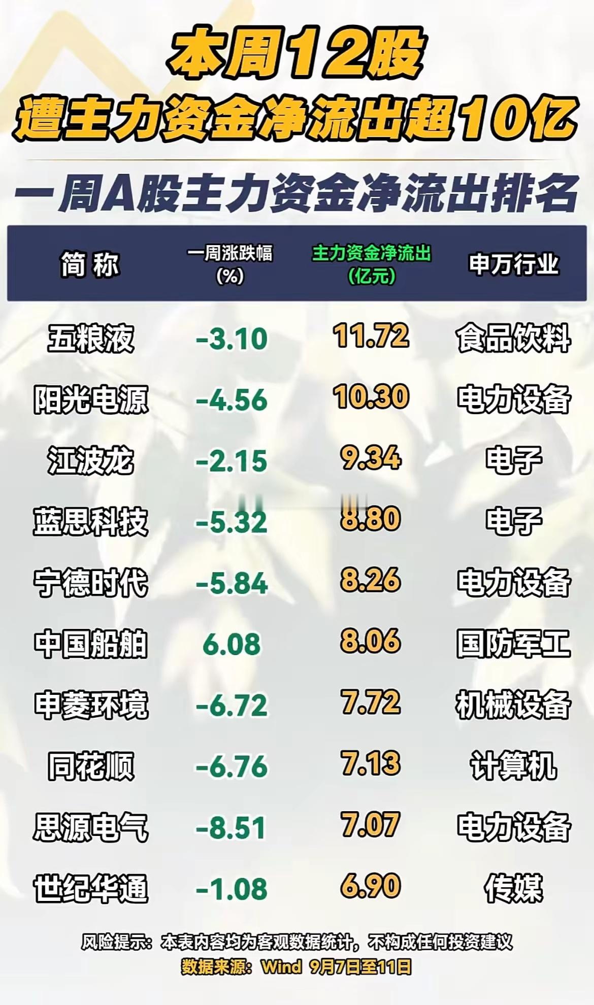 本周资金出逃榜单！12只个股主力净流出超10亿，多只权重股遭减仓！本周主力资金流