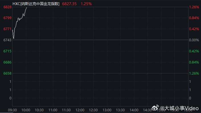 【中国金龙指数涨1.25%】当地时间3月23日，美股全线高开，截至发稿，道指涨2