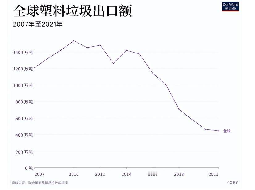 印度人崩溃了，自打中国拒绝洋垃圾之后？印度咋就成了老外们的垃圾桶。

很多人讨论