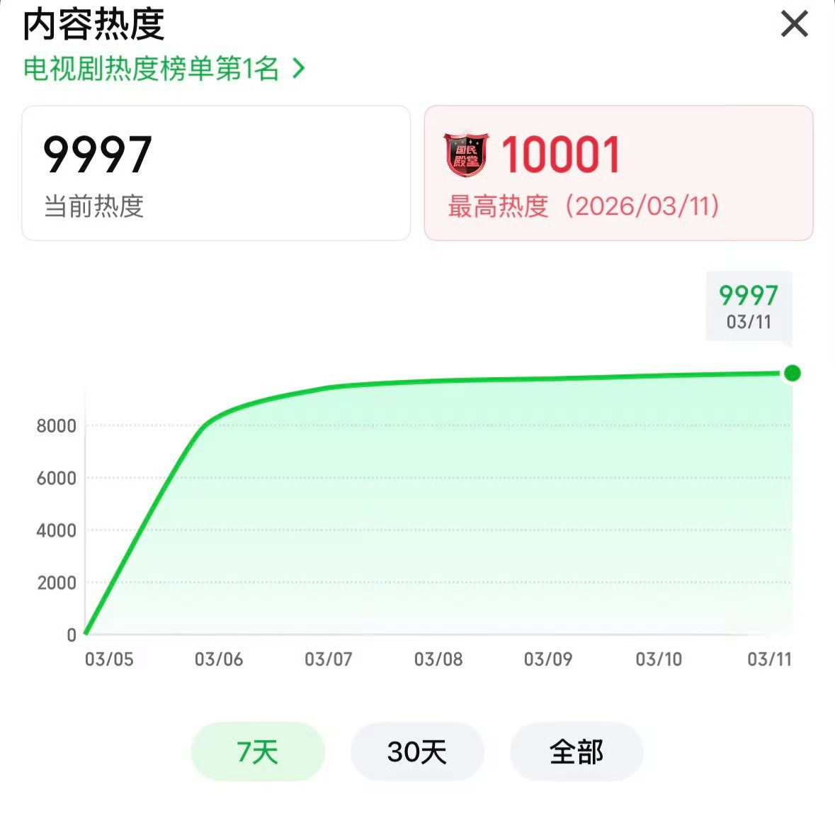 张凌赫、田曦薇《逐玉》爱奇艺站内热度破万 
