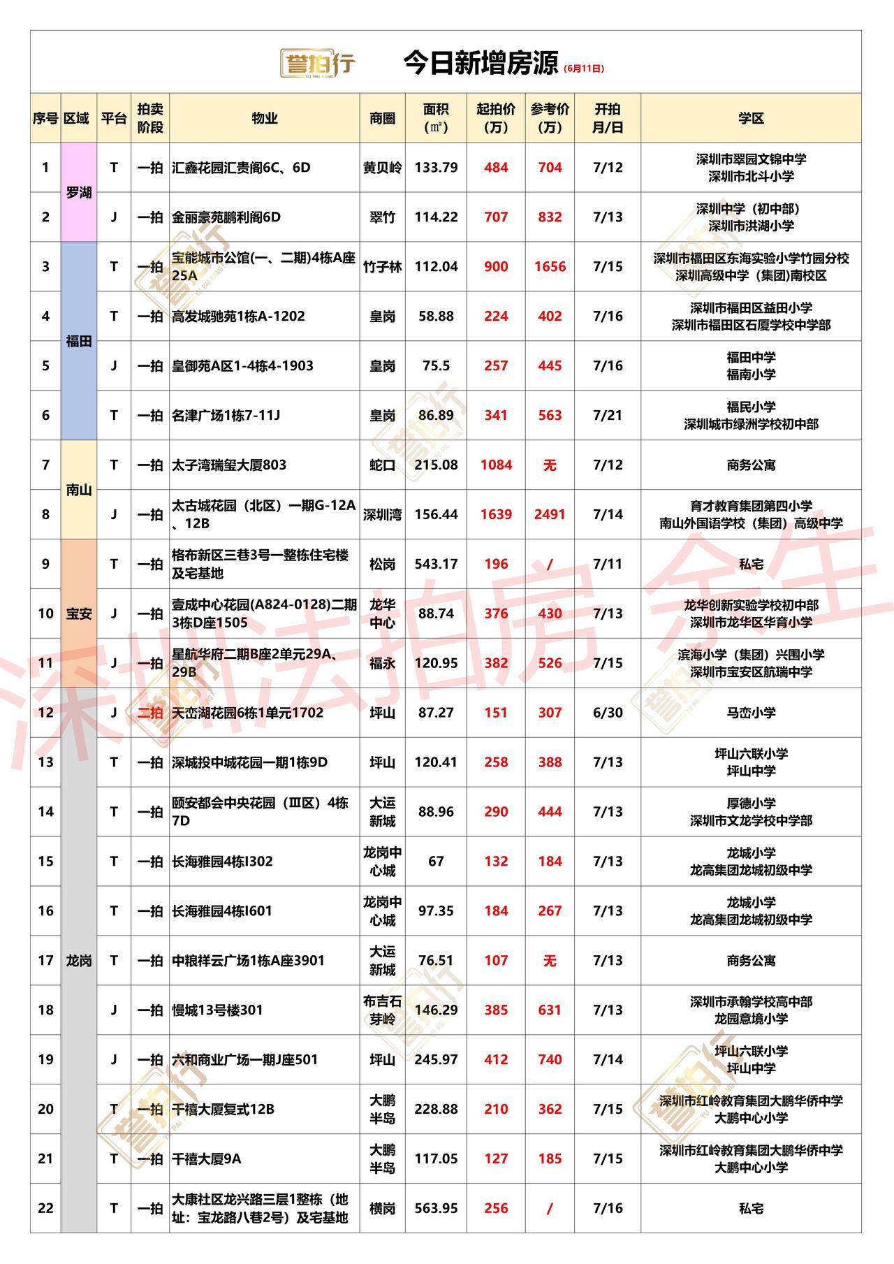 深圳法拍房：6.11新增，好多好房~
1、汇鑫花园，单价3.6万，价格很不错
2