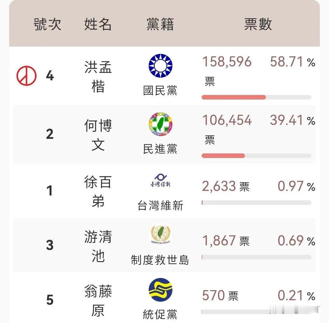 新北市是台湾第一大市，区域立法委员有12席。
在2024年的选举中，民进党和国民