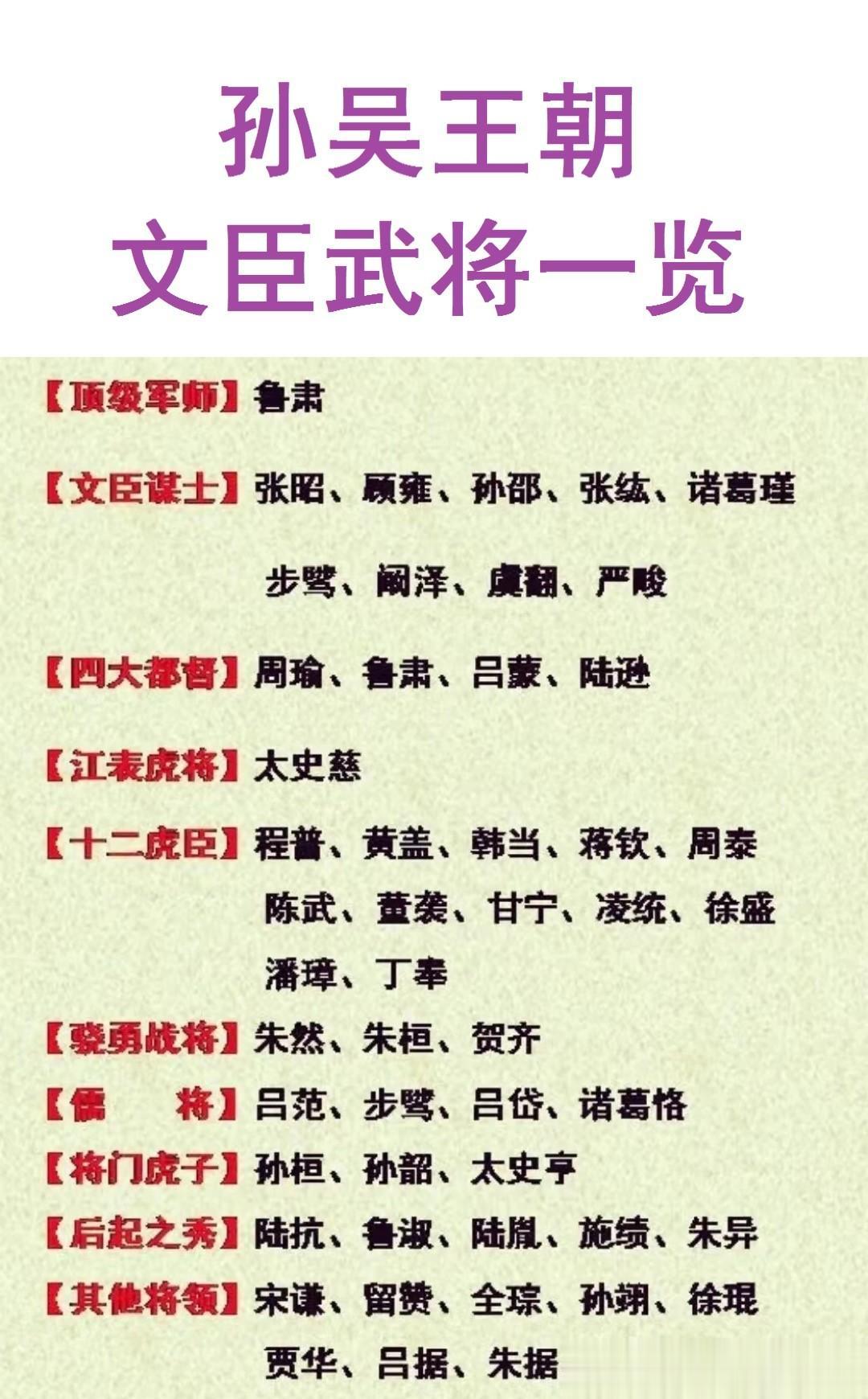 孙权手下文臣武将一览。

四大都督：周瑜，鲁肃，吕蒙，陆逊

顶级军师：鲁肃

