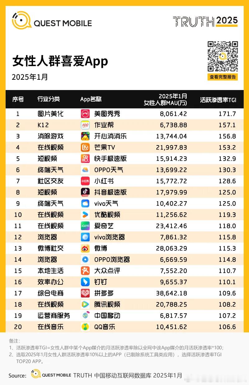 Quest Mobile统计，中国女性人群最喜爱的App top20，里面竟然有