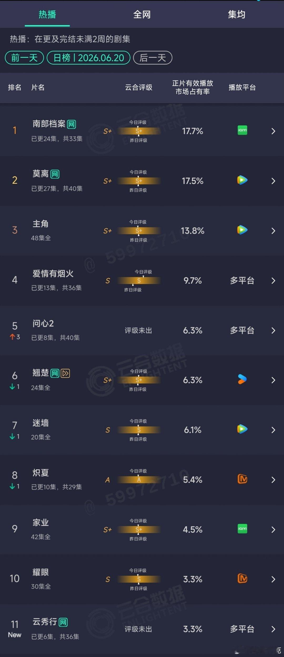 6.20云合：云秀行首日前10不入，血扑开局