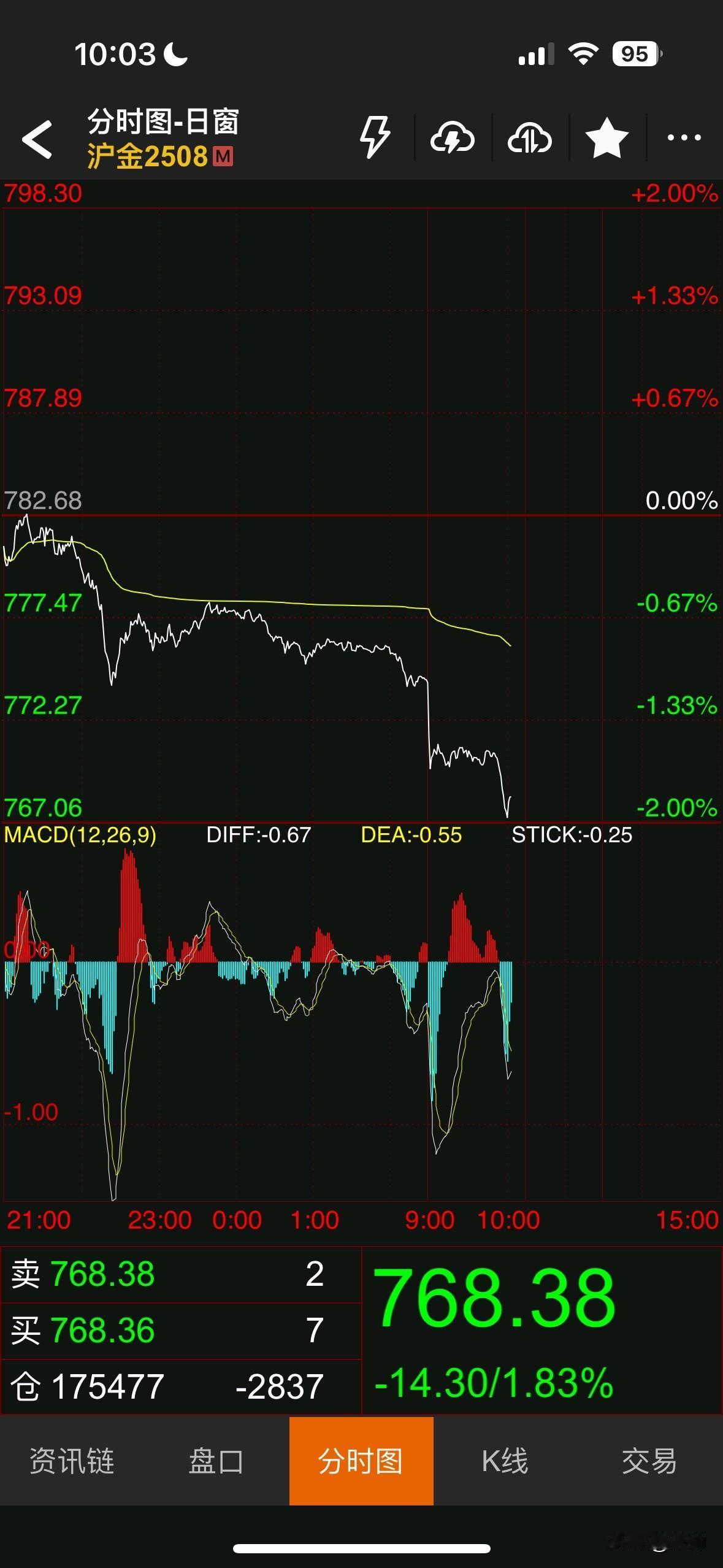 黄金终究还是跌下来了。受外盘下跌和中美经贸会议影响，沪金开盘后快速下跌击穿20日