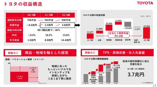 丰田又赚了4.8万亿，是中国三家头部车企利润之和的三倍