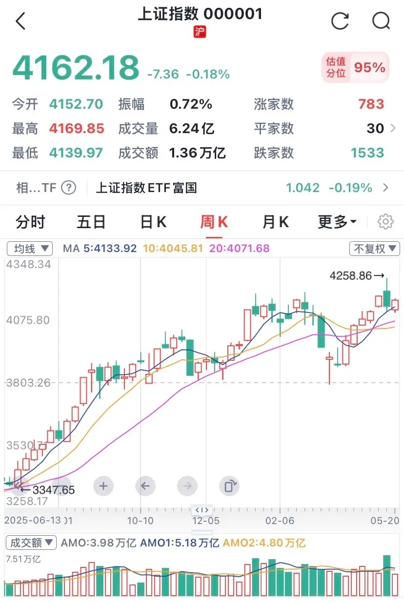 收评：全天窄幅震荡，明天要么大涨要么暴跌！！！1、逆水行舟不进则退。今日全天牛皮