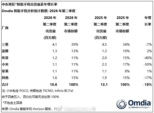 中东手机市场三星第一，荣耀第二，传音第三，小米第四，苹果第五。这里面荣耀增长2%
