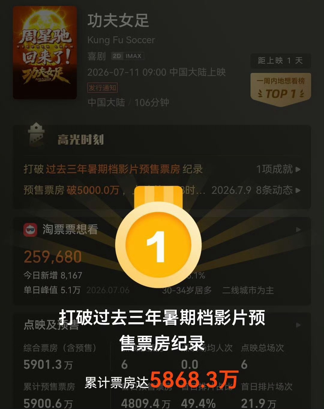 功夫女足打破过去三年暑期档预售记录 