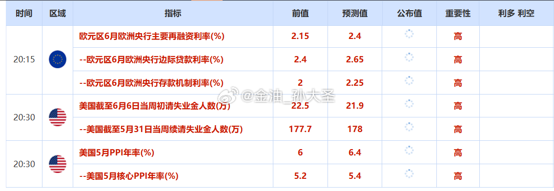 粉丝朋友们，今日晚间将会有初请失业金及PPI年率、月率数据公布，届时大家手里有单