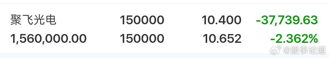 聚f光电这点绿那叫蓄力下蹲，150万股锁仓不动，这哪是亏损，是黎明前最后的黑暗。