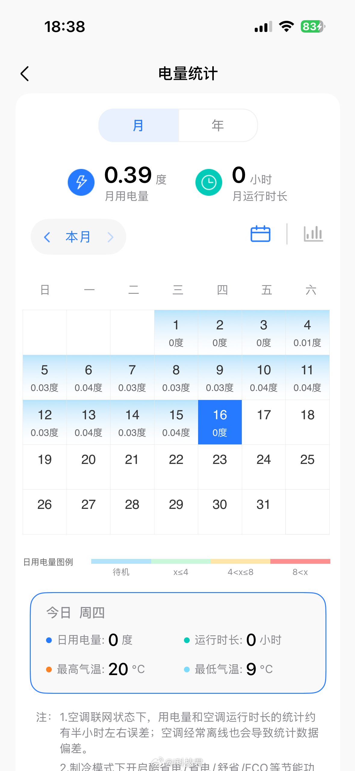 空调不开的话，就算插座插着也是会费电的，不用空调所以把插座都拔了，4个空调呢，一