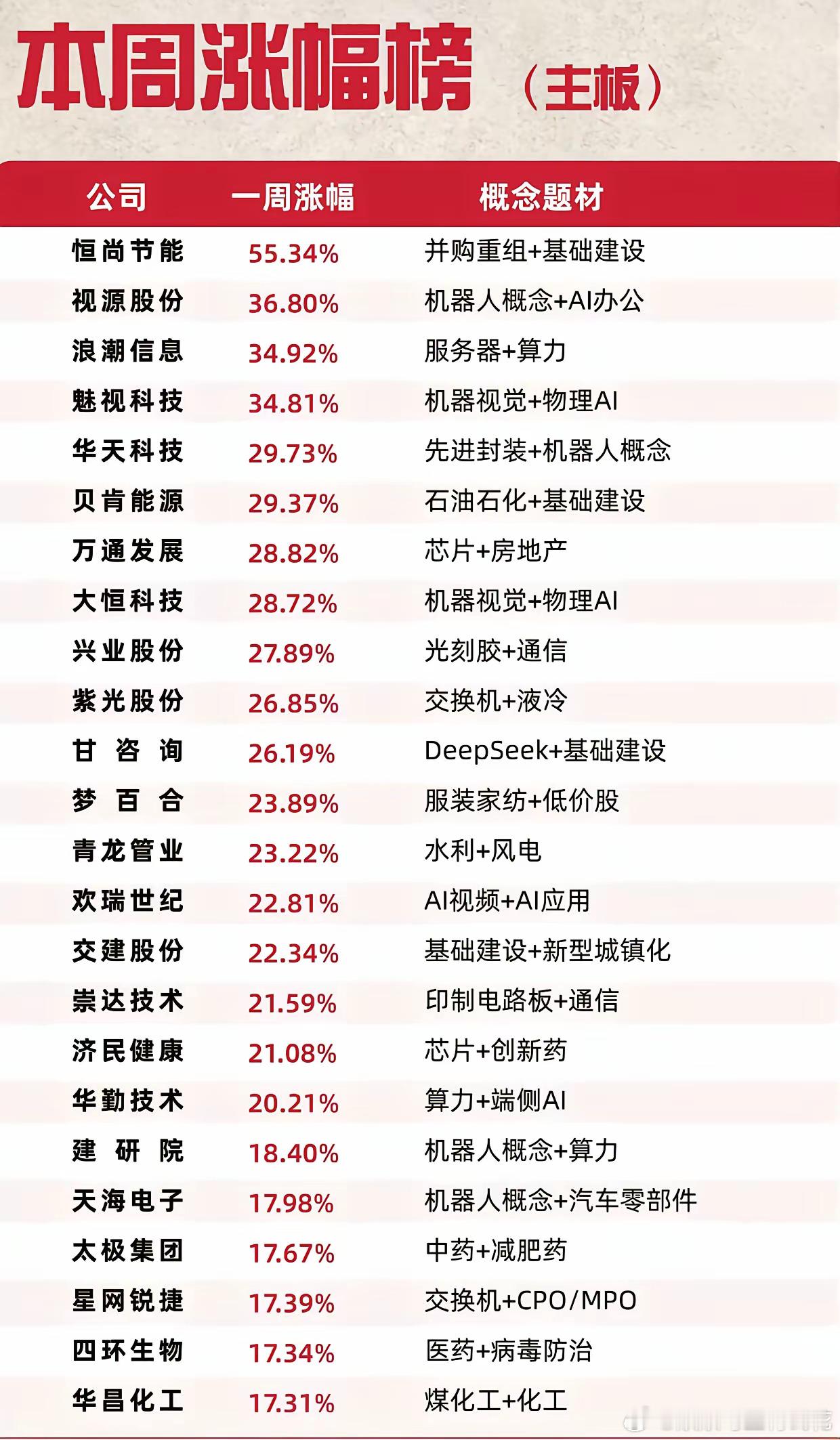 本周主板涨幅榜单出炉！最高大涨55.34%，热门主线一目了然本周主板涨幅排行整理