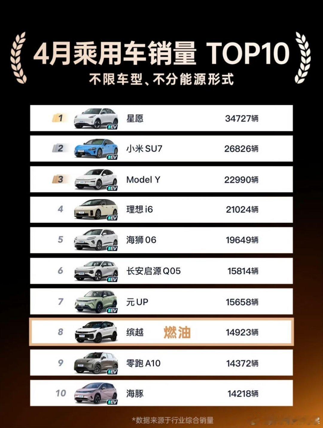 经销商亏本甩卖燃油车 上个月销量排名前十就只剩一款油车，如今随着油价上涨，新能源