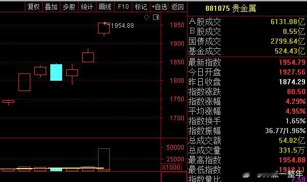 今天贵金属板块领涨两市，最近几天国际黄金表现还不错！咱的西部黄金都涨停啦 A股 