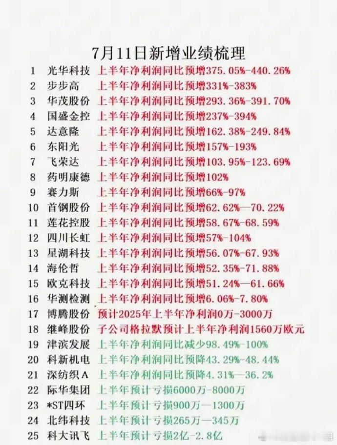 7月11日（周五）盘前必读：城市更新概念、设备更新概念、农药概念、多元金融概念、