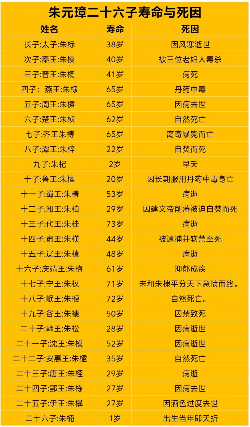 朱元璋二十六子寿命与死因。朱元璋共有26子寿命与死因一览表