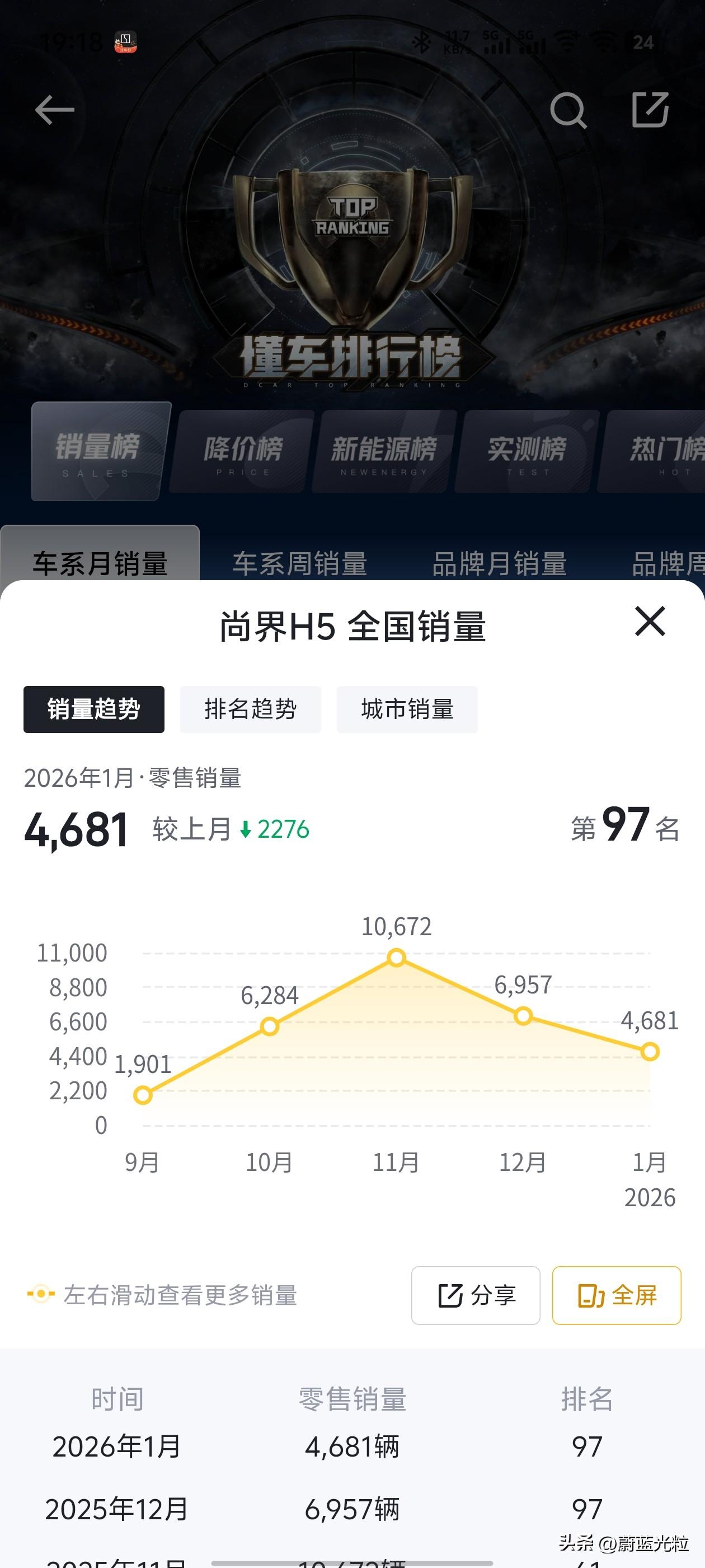 几个月没看，尚界H5销量已经跌到这样了吗？