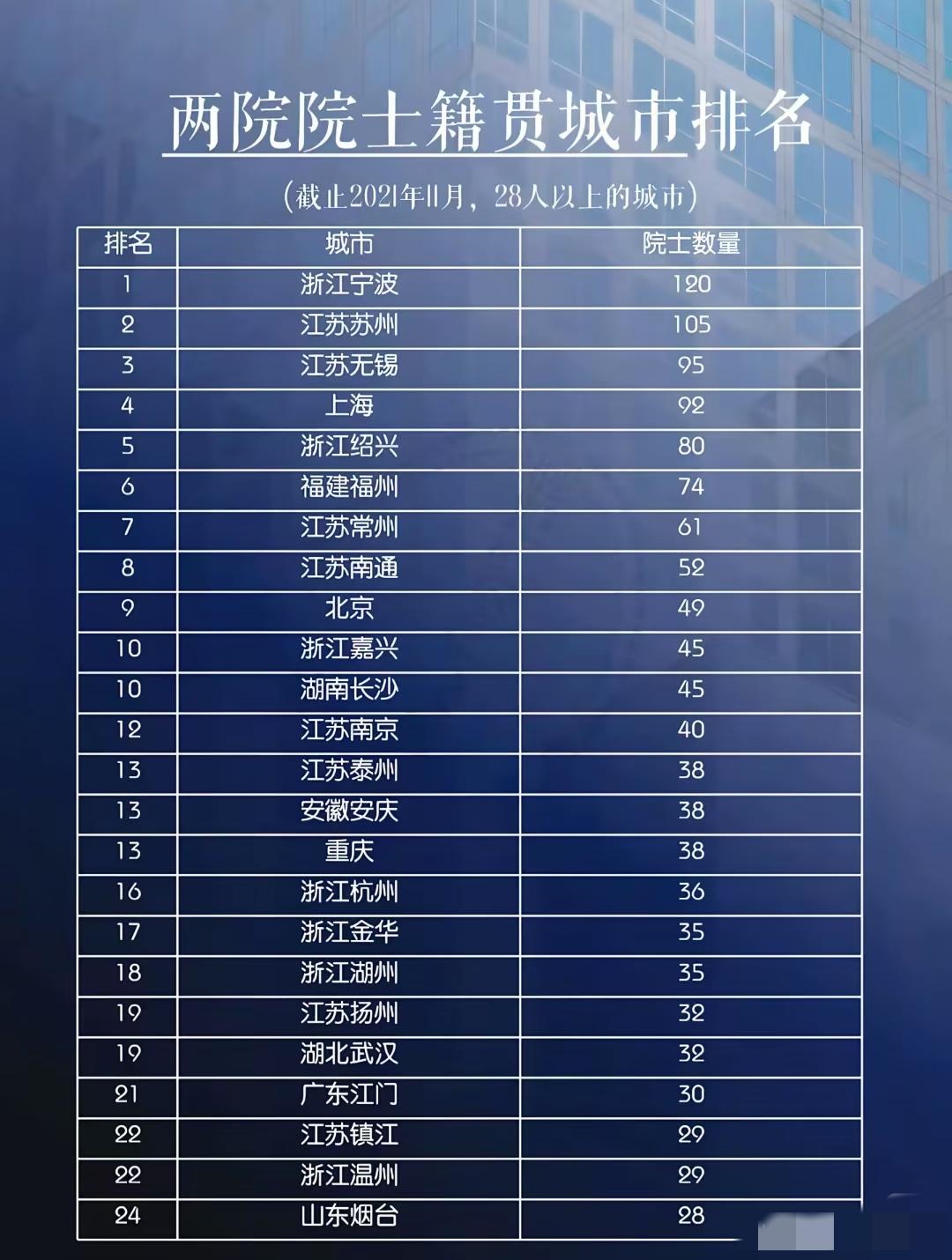 两院院士，几乎全部来自于江浙沪。

如果按照高校实力排名，北京的两所Top2远远