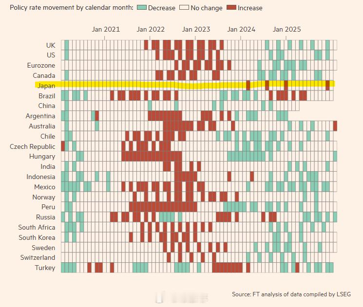 后疫情时代，各国纷纷大幅加息以应对通胀，目前许多国家正在逐步降低利率。然而，日本