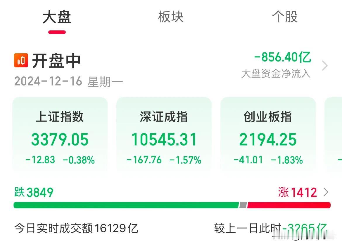 稳稳的跌啊！成交量大幅萎缩超3000亿

午后没有一丝挣扎，直接一条道走到黑，