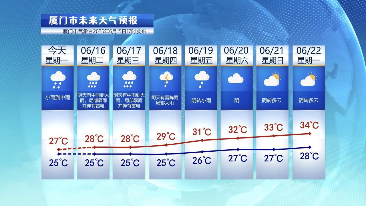【6月16日至22日，厦门未来七天天气预报】

受到暖湿气流影响，今天厦门依然有